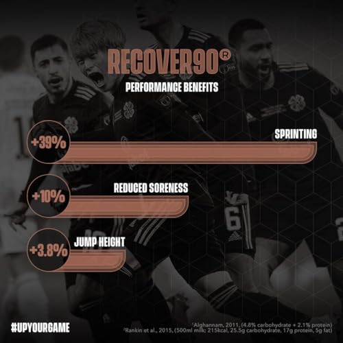 Soccer Supplement Recover90®, Complete Recovery Shake - 31grams of Whey Protein Isolate SOCCER SUPPLEMENT