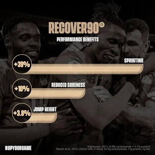 Soccer Supplement - Recover90® Complete Recovery Shake - 31grams of Protein Isolate SOCCER SUPPLEMENT