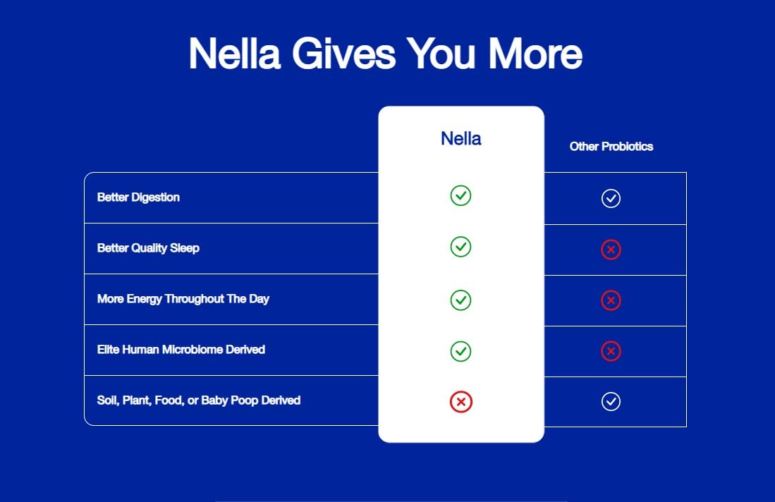 FITBIOMICS Nella Gut Health Supplements for Women & Men (30 Capsules) - AB Mystery