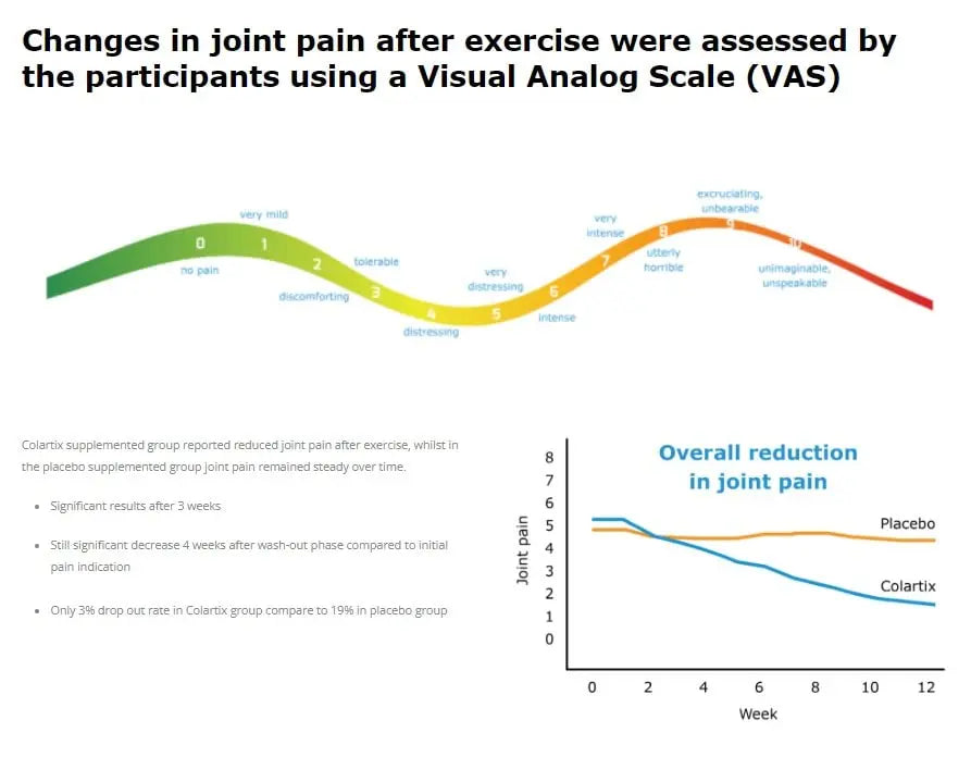 New: Colartix™ Collagen - 120 Capsules - Joint Specific Type II Collagen from Cartilage - Hydrolysed Collagen - AB Mystery