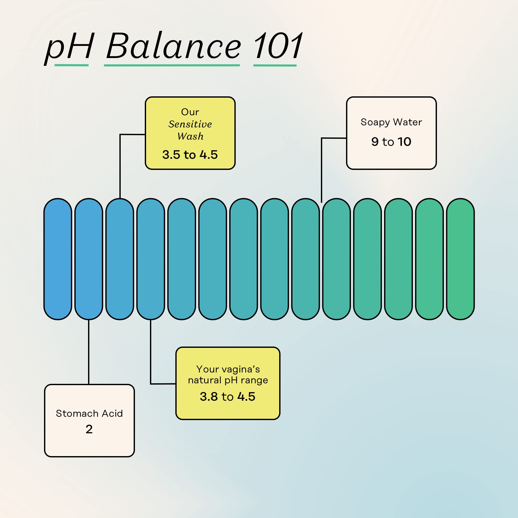 The Honey Pot Company - Feminine Wash & Feminine Wipe Bundle - Includes Unscented Ph Balance - AB Mystery