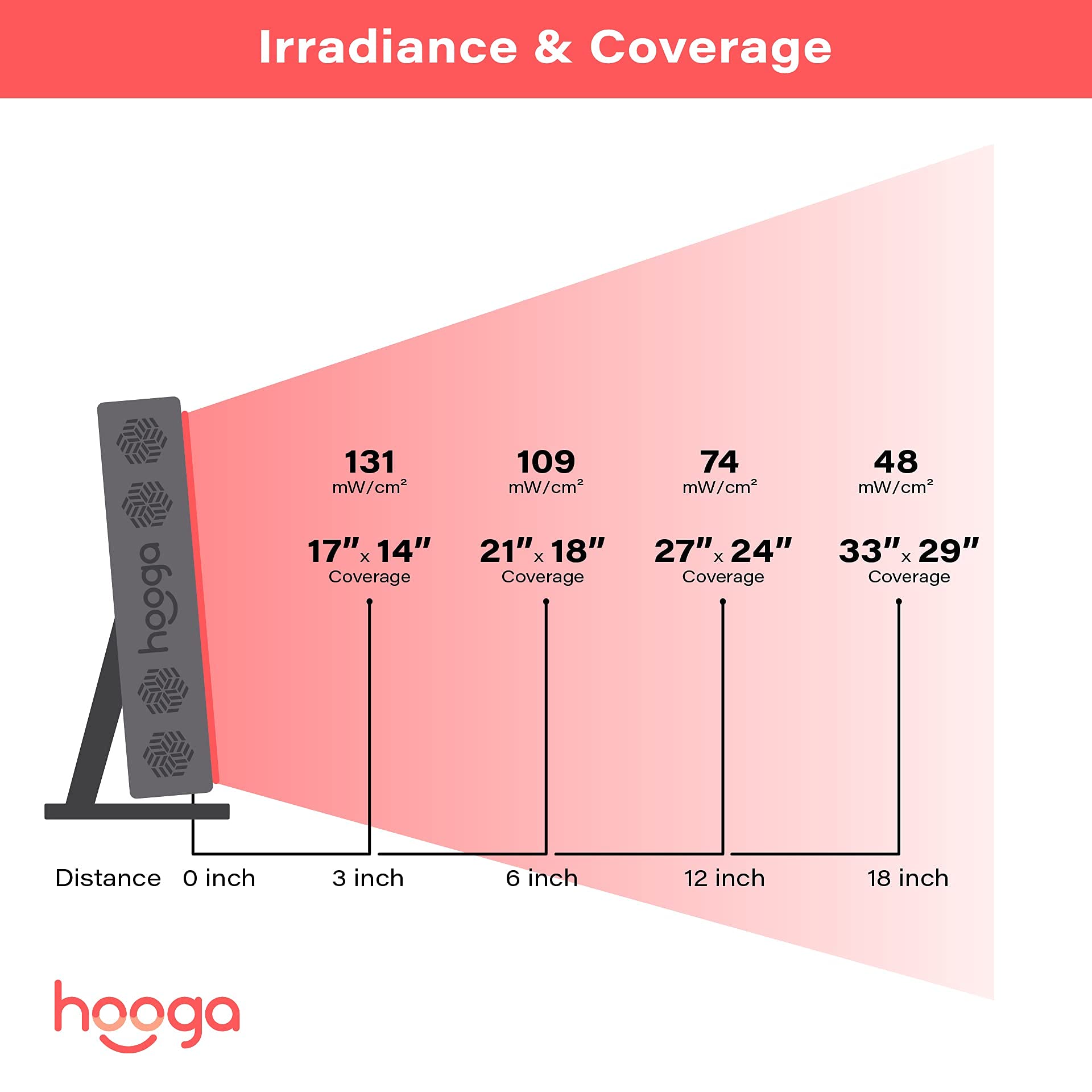 Hooga Red Light Therapy 660nm 850nm Red Near Infrared, Dual Chip Flicker Free LEDs, PRO Series - AB Mystery