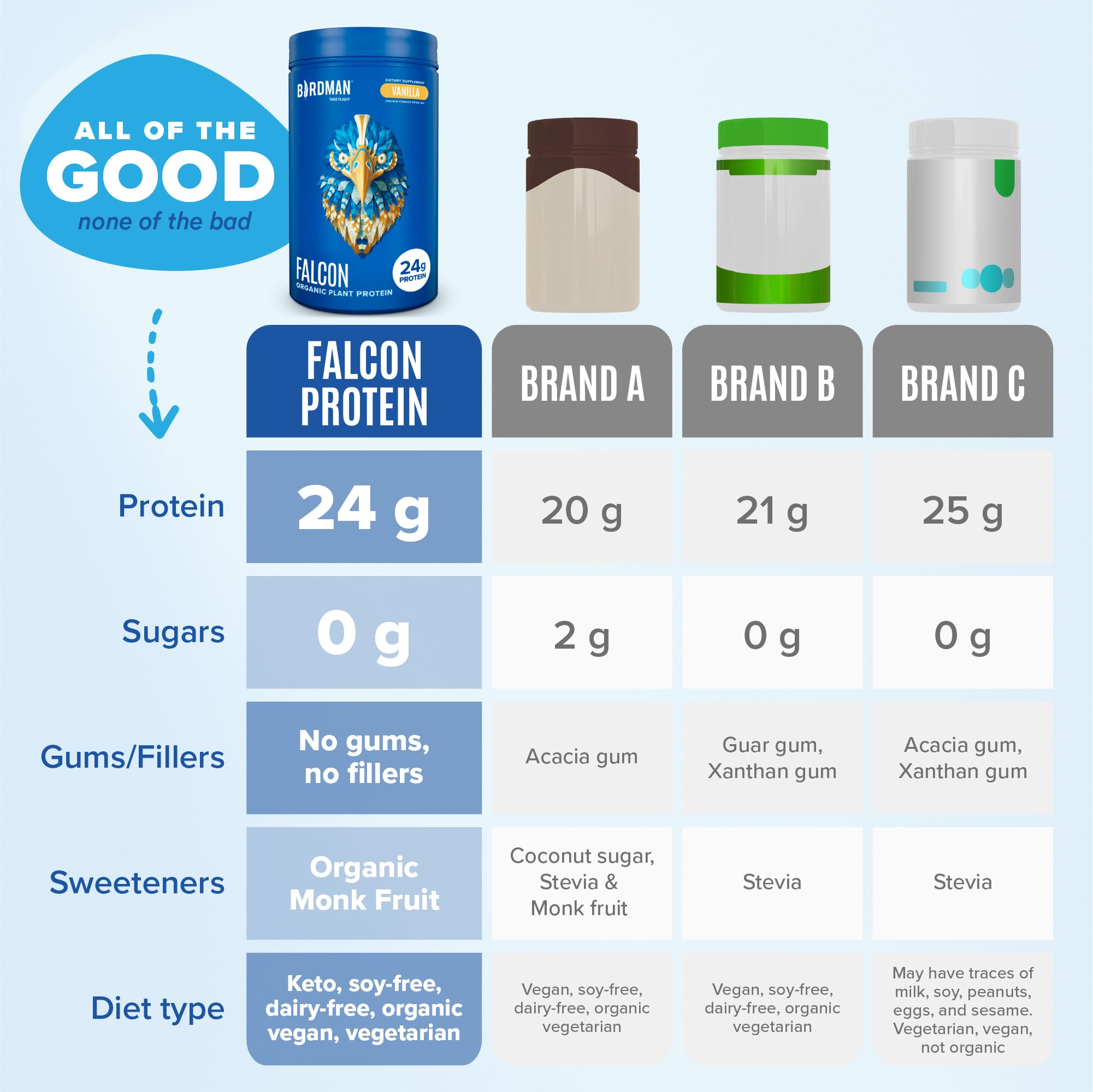 BIRDMAN Falcon Vegan Protein Powder Organic, Stevia & Sugar Free, Plant Based Protein - AB Mystery