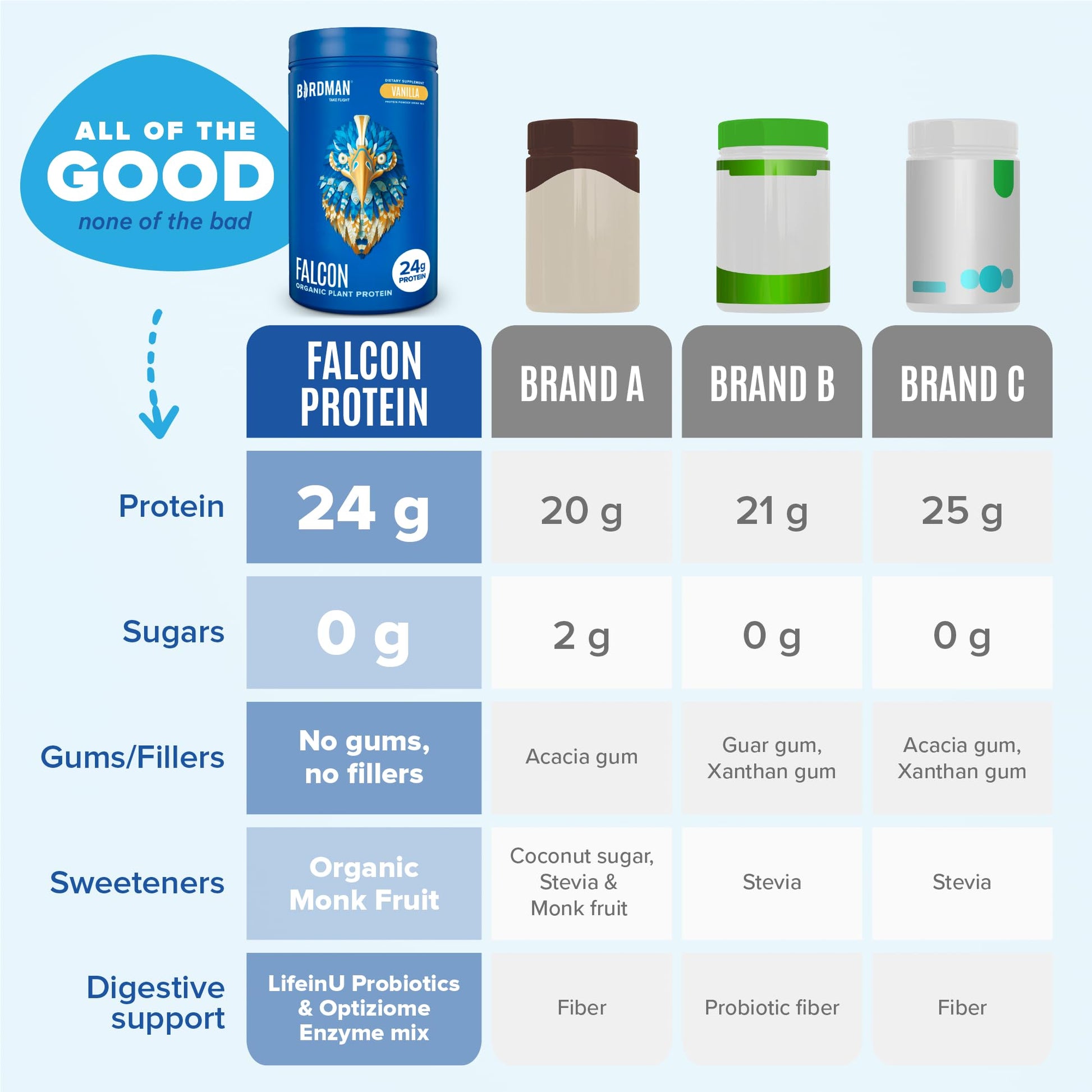 BIRDMAN Falcon Vegan Protein Powder Organic, Stevia & Sugar Free, Plant Based Protein - AB Mystery