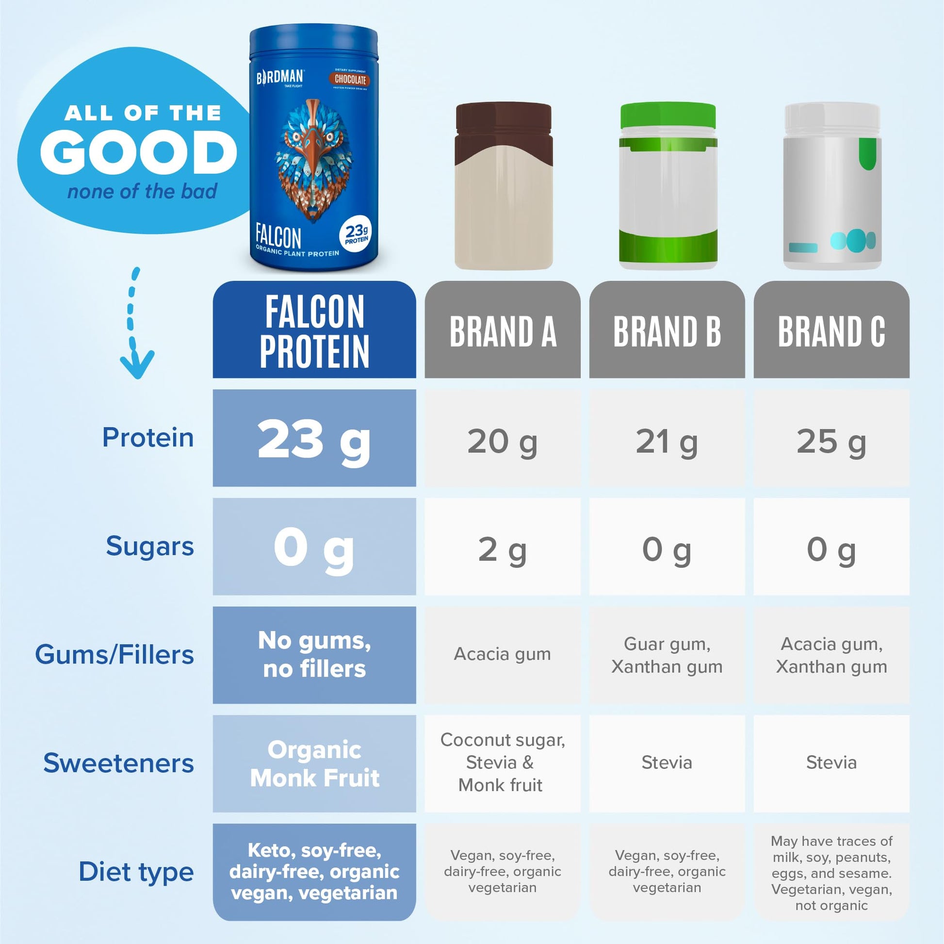 BIRDMAN Falcon Vegan Protein Powder Organic, Stevia & Sugar Free, Plant Based Protein - AB Mystery