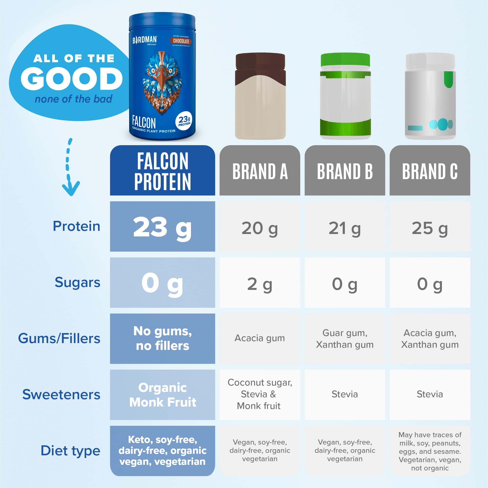 BIRDMAN Falcon Vegan Protein Powder Organic, Stevia & Sugar Free, Plant Based Protein - AB Mystery