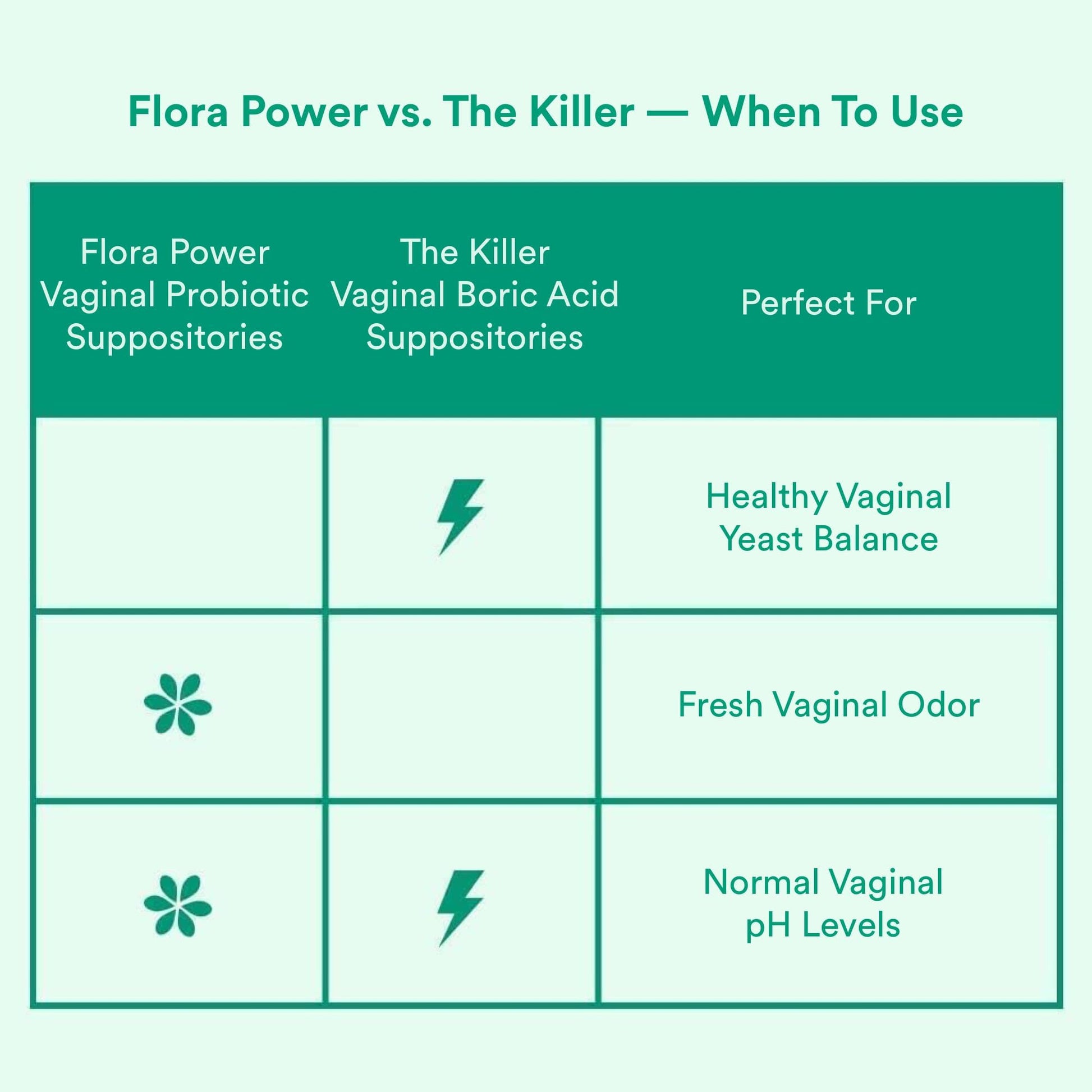 Love Wellness Flora Power & Good Girl Probiotics | Vaginal Suppositories & Prebiotics for Women - AB Mystery