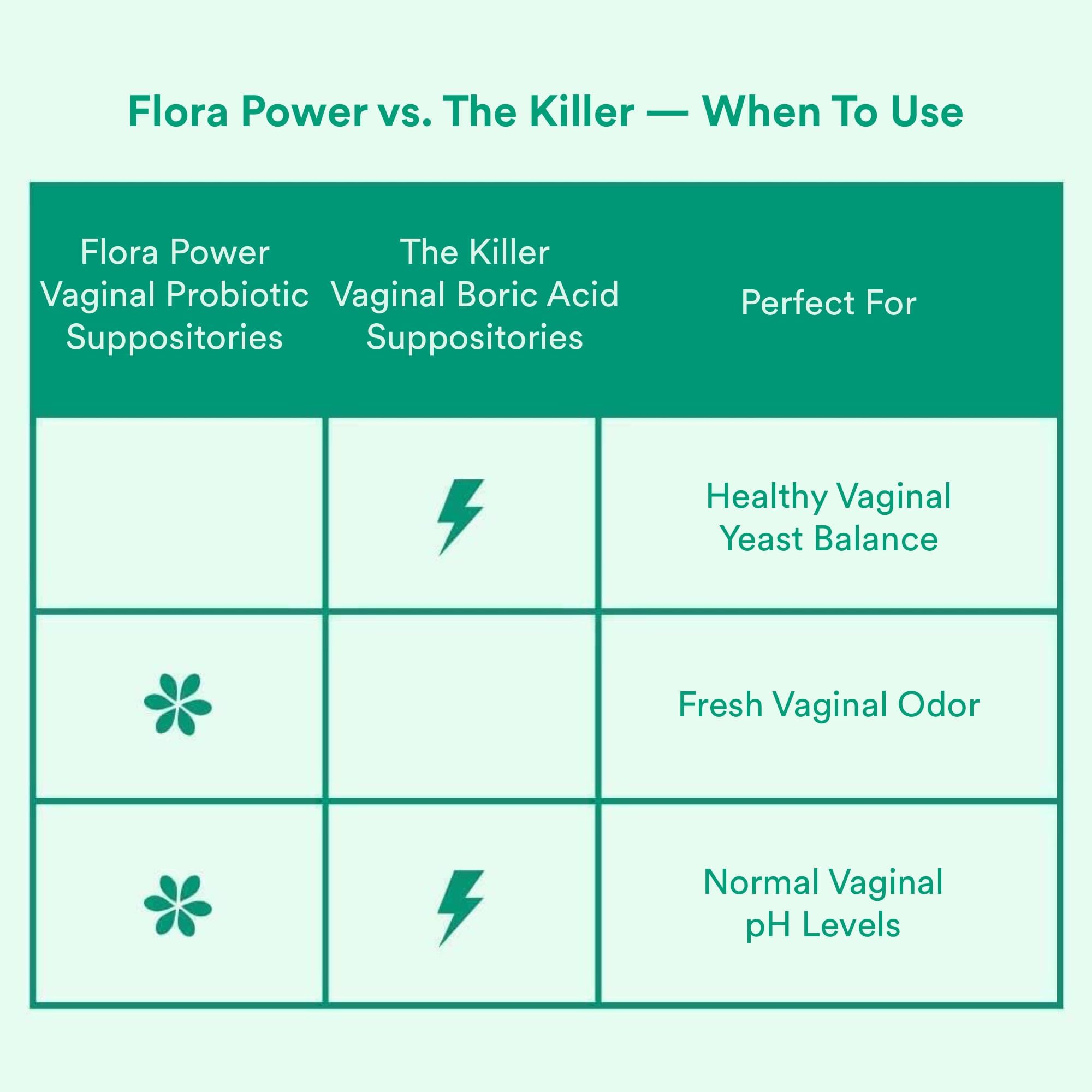 Love Wellness Flora Power & Good Girl Probiotics | Vaginal Suppositories & Prebiotics for Women - AB Mystery