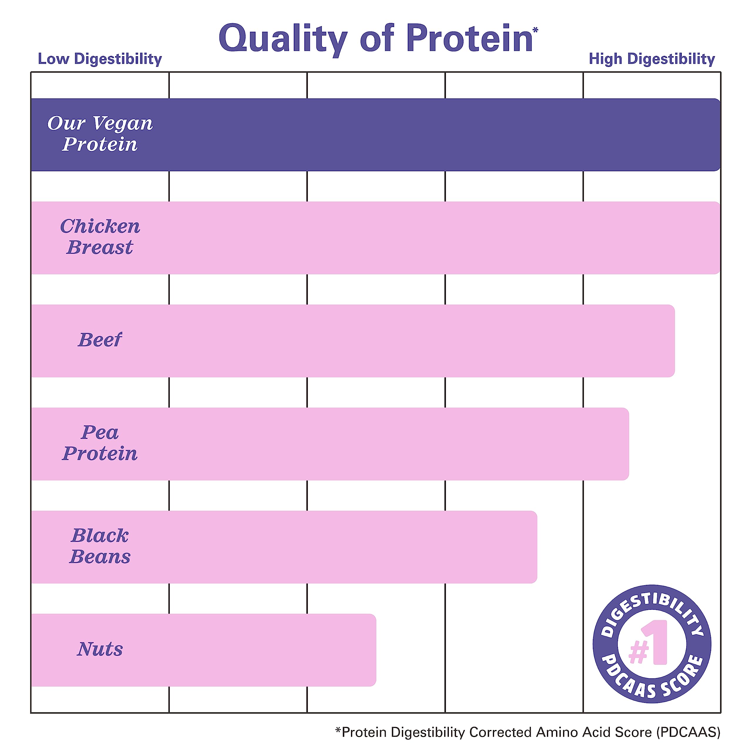 Zhou Nutrition Plant Based Vegan Protein Powder, Best Absorption Digest Score, Complete - AB Mystery