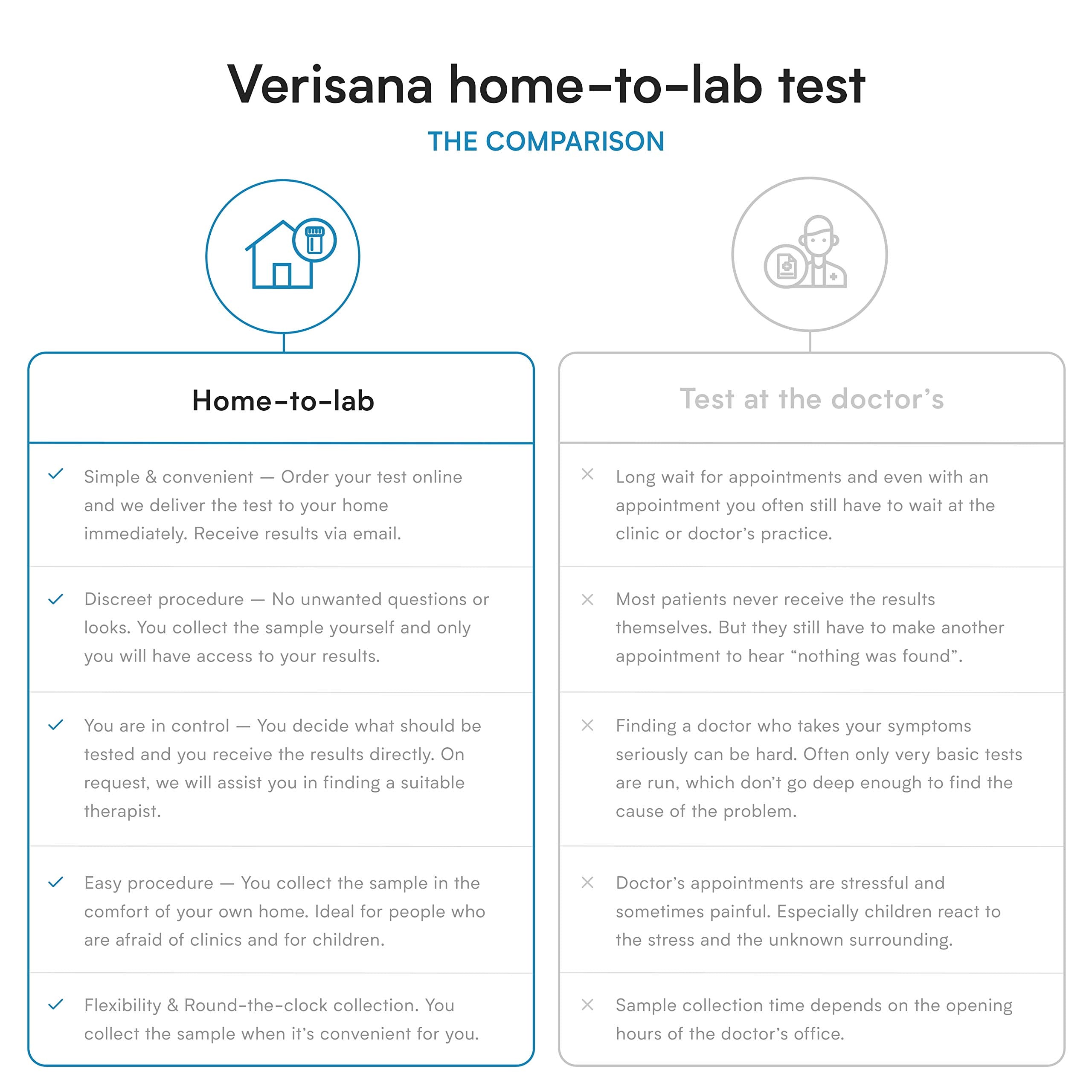 Food Sensitivity Test – 96 Foods Including Candida albicans – Verisana - AB Mystery
