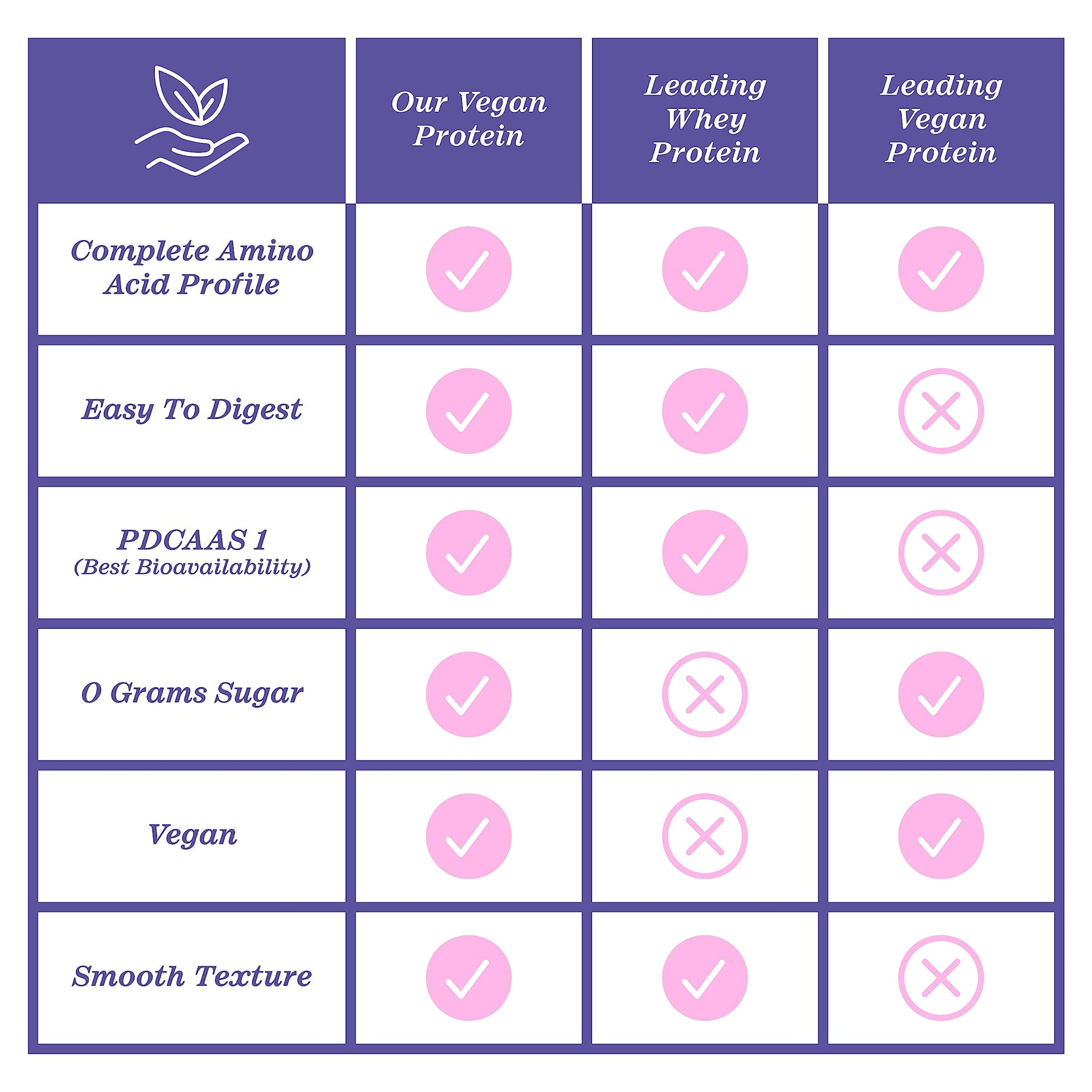 Zhou Nutrition Plant Based Vegan Protein Powder, Best Absorption Digest Score, Complete - AB Mystery